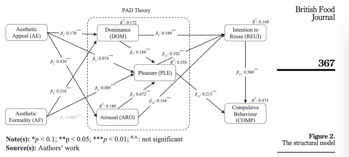franrejon's tweet photo. Iโm happy to share my latest research paper as a solo author: "The influence of Aesthetics and Emotions on Reuse Intention and Compulsive Behaviour in Food delivery Usage". British Food Journal, 123 (1), 225-243. https://t.co/qjtfznme30
#compulsiveusage, #FDAs https://t.co/bAEPgKXlrZ