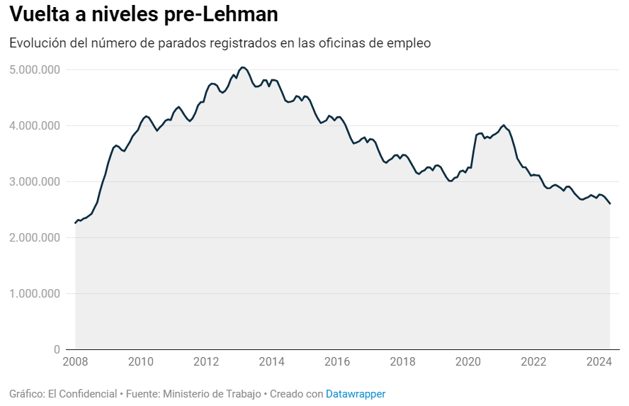 España logra volver al número de parados previo a Lehman Brothers 16 años después
elconfidencial.com/economia/2024-…