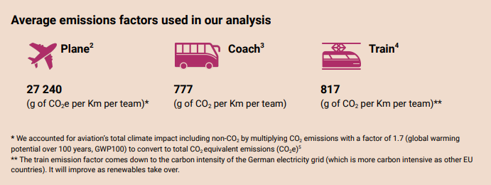 _Travel_Smart_'s tweet photo. 🇩🇪 &amp; 🇨🇭 teams committed to avoid flying during the #EURO2024 group phase

If all national teams shifted from✈️to🚆they would reduce their emissions by 95%

⚽️Great that @UEFA &amp; @DB_Bahn are promoting train for fans, but teams should also lead by example

👉https://t.co/AVcPnm7fwr https://t.co/VXhGQeYKW2