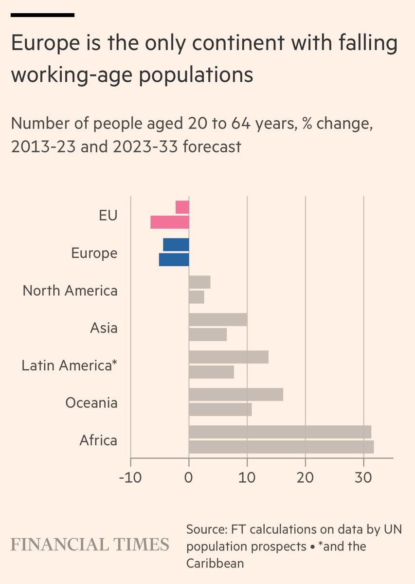 “In February, German economy minister Robert Habeck flagged labour shortages as the biggest risk to the country’s economic growth…the lack of workers could cost Germany €49bn of lost output in 2024.” Sadly, growth is a thing of Europe’s past. ft.com/content/71a515…