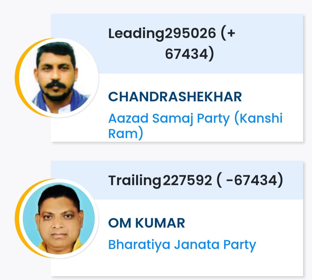 pratapsingh3636's tweet image. नगीना लोक सभा सीट से चन्द्र आजाद 67434 (कुल वोट 295026) वोटो से आगे।

@आज़ादसमाजपार्टी

#नगीना_जीतेंगे_चंद्रशेखर #नगीना_जीतेंगे_चंद्रशेखर #नगीना_जीतेंगे_चन्द्रशेखर