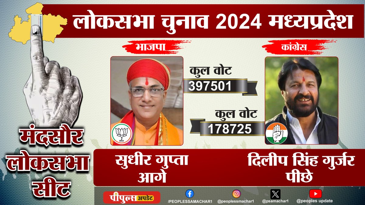 PeoplesUpdate's tweet image. मंदसौर से बीजेपी के सुधीर गुप्ता 218776 वोटों से आगे, गुप्ता को 397501 और कांग्रेस के दिलीप सिंह गुर्जर को 178725 वोट || 

#Mandsaur #SudhirGupta #BJP #LokSabhaElection2024 #ElectionResult
#IndiaAlliance #NDA #Election2024 
#PeoplesUpdate