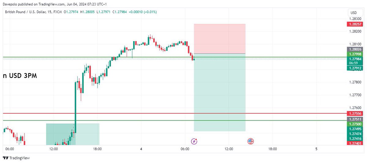polofx1's tweet photo. GM guys this is my trade on GBPUSD this morning which I called for guys in my private telegram channel and as you can see, price is already selling. I do this daily and if you want to enjoy my 80% win rate trades join from here and let’s win together: https://t.co/sceC7YUmbb https://t.co/Zs9ARvmyKr