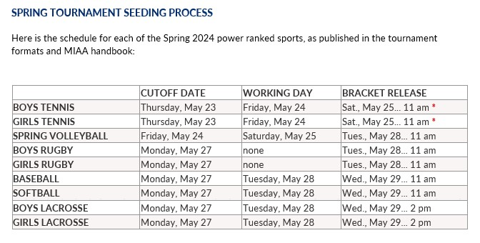 Below is the schedule of cutoff dates and bracket releases for each of the Spring sports.  Note: With brackets set to release Saturday, there will be no Boys Tennis or Girls Tennis power rankings update Friday. The other sports will update one more time Friday before brackets.