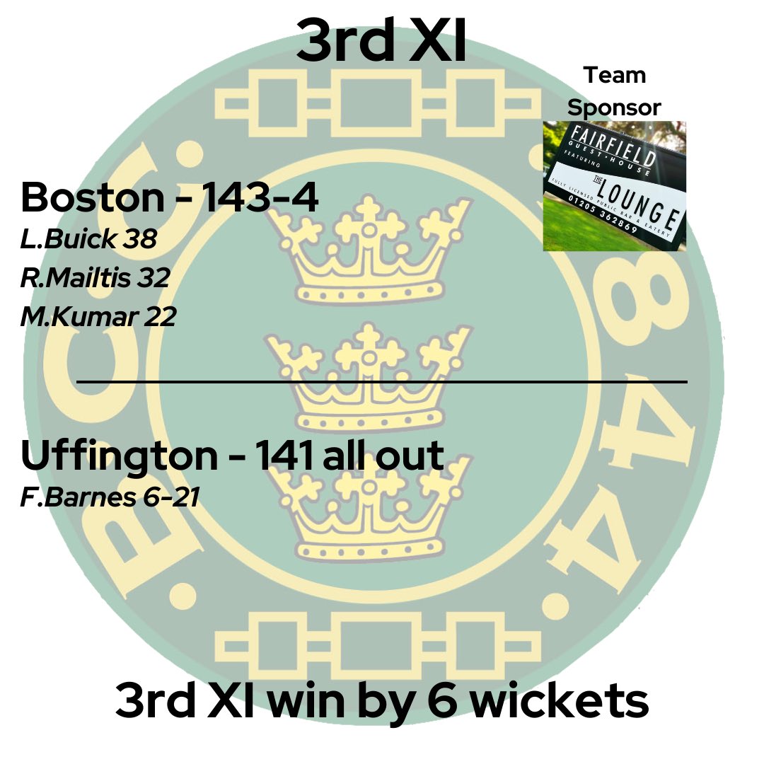 Better success was had by the 3rd XI though after they overcome <a href="/Uff_Cricket/">Uffington Cricket</a>

Young seamer Fin Barnes took 6-21 as the 3rd XI bowled Uffington out for 141

In reply, Lee Buick top scored with 38 and was ably supported by another youngster, Raimonds Mailtis with 32