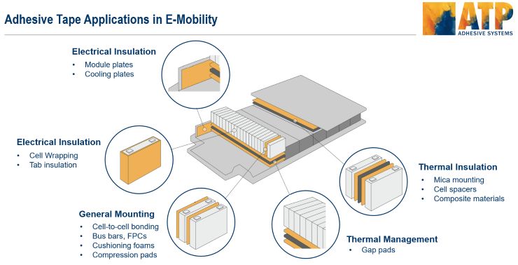 .<a href="/ATPadhesive/">ATP adhesive systems</a> announces its participation in The Battery Show 2024 in Stuttgart from June 18-20, 2024 at booth 6-F81.

Learn more: evehicletechnology.com/company/atp-ad…

#evbattery #evbatteries #evtechnology #electricvehicletech #evtech