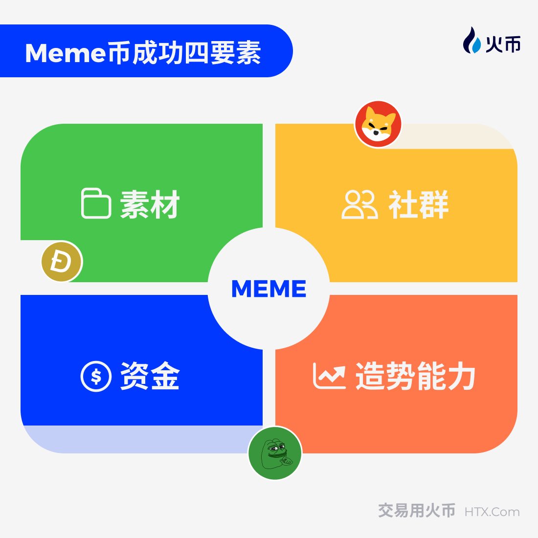 Meme币成为本次牛市最重要的叙事！ 但你知道成功的meme币，都需要具备哪些要素吗？ 深度剖析100+ memecoin后总结了meme币成功的四要素模型🧖  💹根据这个模型，你觉得下一个金狗会是哪个？🚀🚀