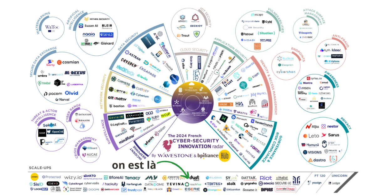 Fiers d'être sélectionnés parmi les 42 scale-ups françaises dans le Radar des startups cybersécurité 2024 de <a href="/wavestoneFR/">Wavestone France</a> et <a href="/Bpifrance/">Bpifrance</a> ! Nous continuons à innover pour garantir la sécurité et la confidentialité des données de nos clients. #cybersécurité #scaleup #ReachFive #CIAM