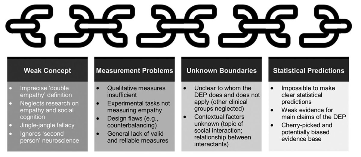 How robust is research on the #doubleempathy problem (DEP) e.g. in #autism? Despite its popularity, unfortunately not very...

In new #openaccess Psych Review paper, we critically analyse DEP, from concept to evidence, &amp; conclude much more work is needed doi.org/10.1037/rev000…