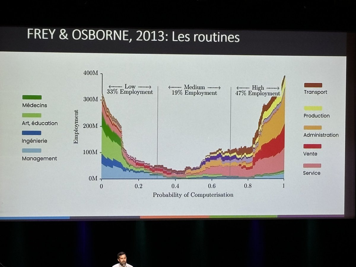 emmanuelchopot's tweet image. « Plus un métier est répétitif, plus il est exposé à l’IA » Yann Ferguson, LaborIA #INRIA