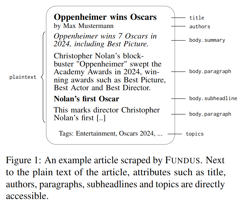 alan_akbik's tweet image. Our paper "🗞️Fundus🗞️: A Simple-to-Use News Scraper Optimized for High Quality Extractions" accepted to ACL 2024 Demos!
Fundus allows you to easily build a high quality corpus of news data for your NLP project. Try it out :)
github.com/flairNLP/fundus
#NLProc #ACL2024NLP