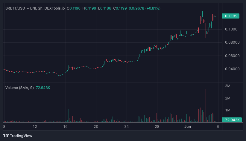 MrWhaleCN's tweet photo. $BRETT 是当之无愧的 #BASE 链上第1️⃣ #memecoin 💥

https://t.co/2G426Hvsco https://t.co/LBp928O83x