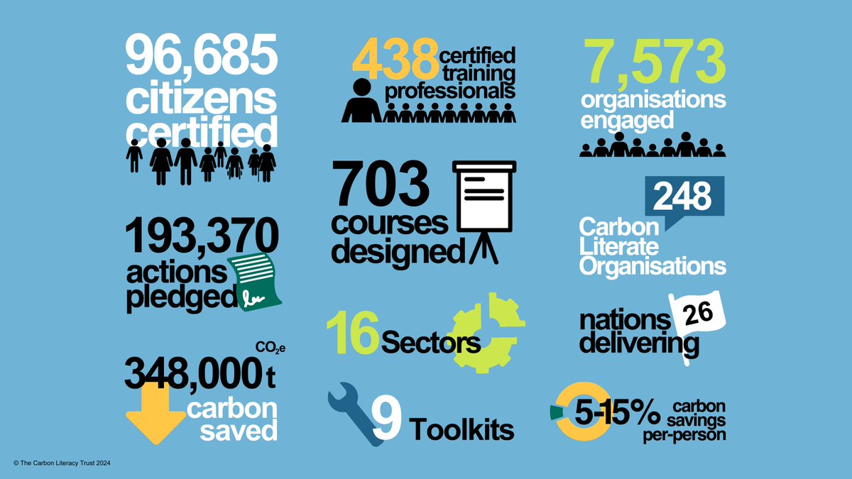 The latest #CarbonLiteracy figures from May! 📈

🏆 3,750 new individuals certified as Carbon Literate
🧑‍🏫  36 new certified Carbon Literacy training professionals
📝 17 newly accredited Carbon Literacy courses 

Find out more lght.ly/fb38i7k