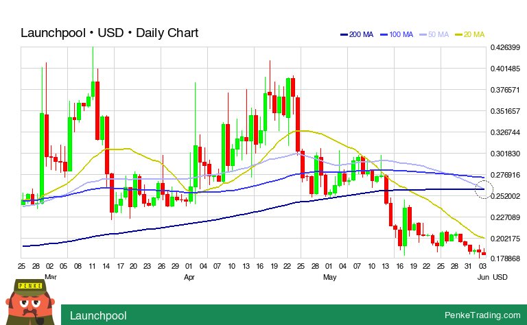 PenkeInvesting's tweet image. I found you a Death Cross on the daily chart of Launchpool.

 $lpool #lpool #DeathCross #bearish #crypto #CryptoCurrency #cryp

penketrading.com/symbols/LPOOL.…