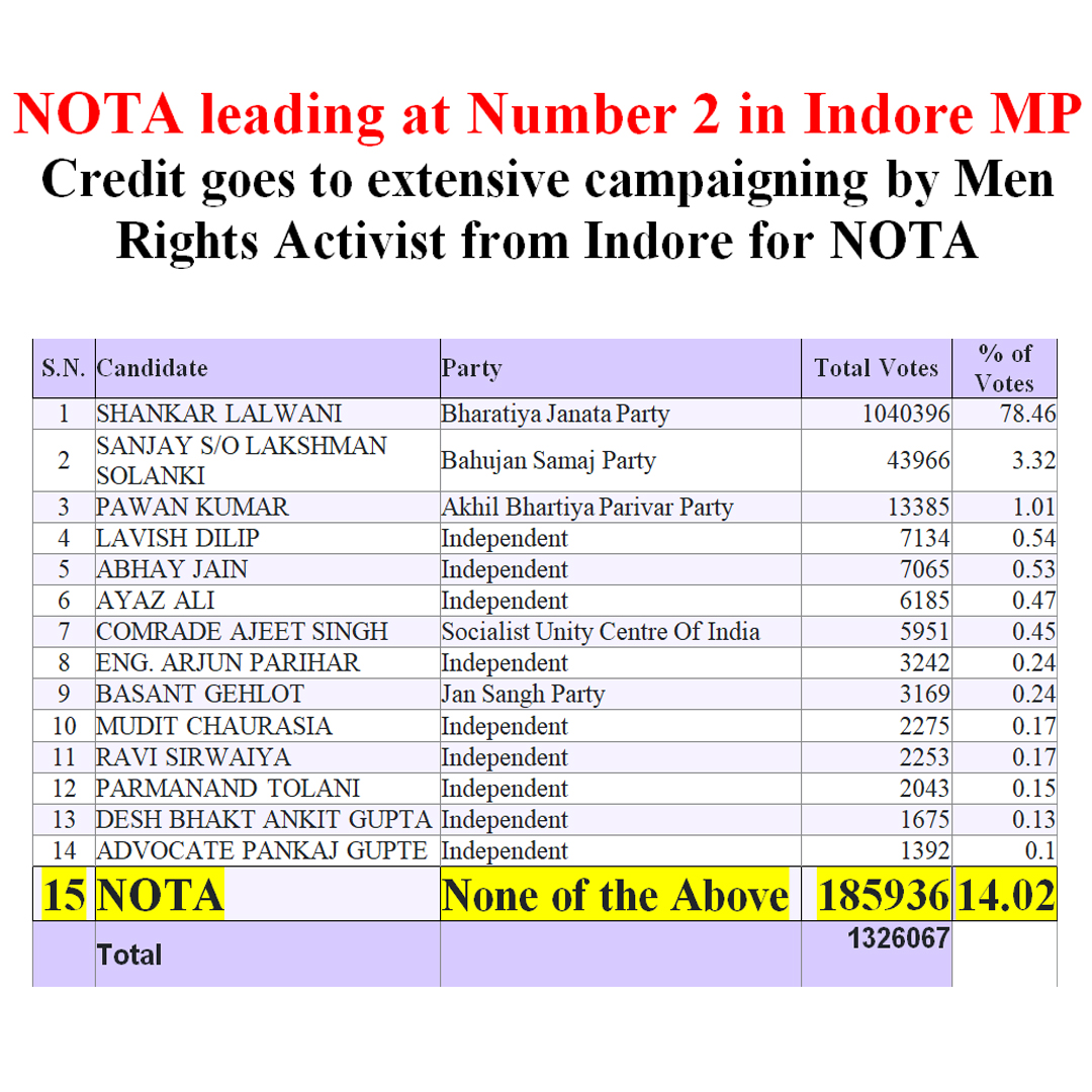 NOTA is leading at 2nd position frm Indore seat in UP. Men Rights Activists are demanding to make NOTA more better and powerful option for voters since long. Majority of voters are equally disappointed frm all main stream political parties #लोकसभा_आमचुनाव_2024 #ElectionsResults