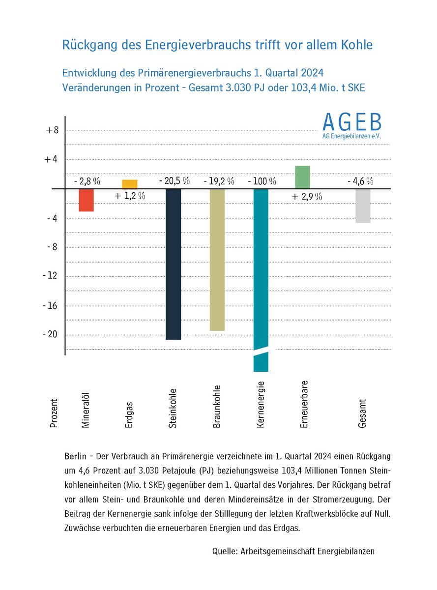 Der Energieverbrauch in Deutschland ist im 1. Q 2024 um 4,6 % gesunken. Stärkt rückläufig war der Einsatz von Kohle in der Stromerzeugung. Die AG Energiebilanzen rechnet mit einem Rückgang der CO2-Emissionen um mehr als 6 Prozent oder 12 Mio. t.
Details: ag-energiebilanzen.de/energieverbrau…