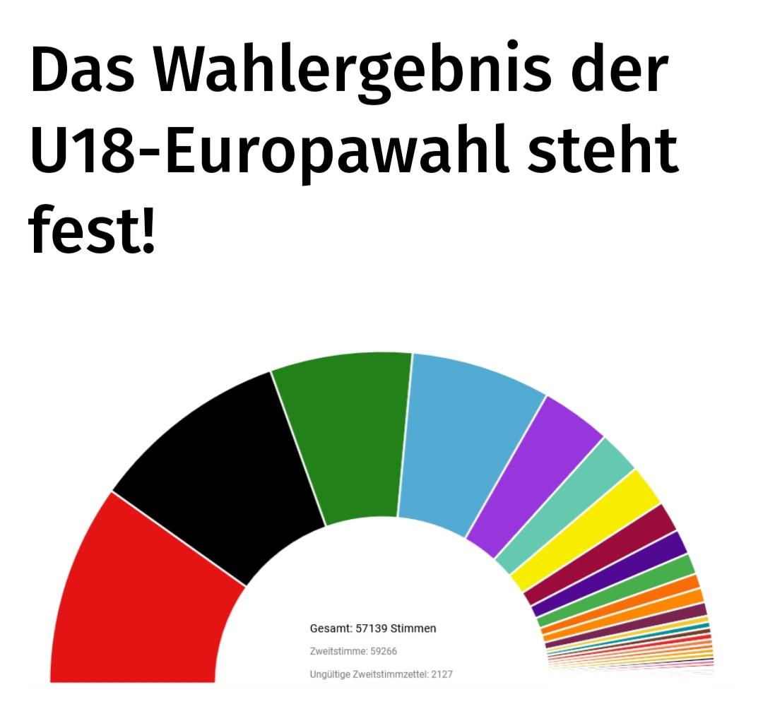 Meine SPD ist stärkste Kraft bei den U18-Europawahlen. Nice. Vor allem großen Dank an den @DBJR_ dass seine Mitgliedsverbände diese Jugendbeteiligung organisieren. The Kids all Allright. Wenn man sie fragt. #Europawahl