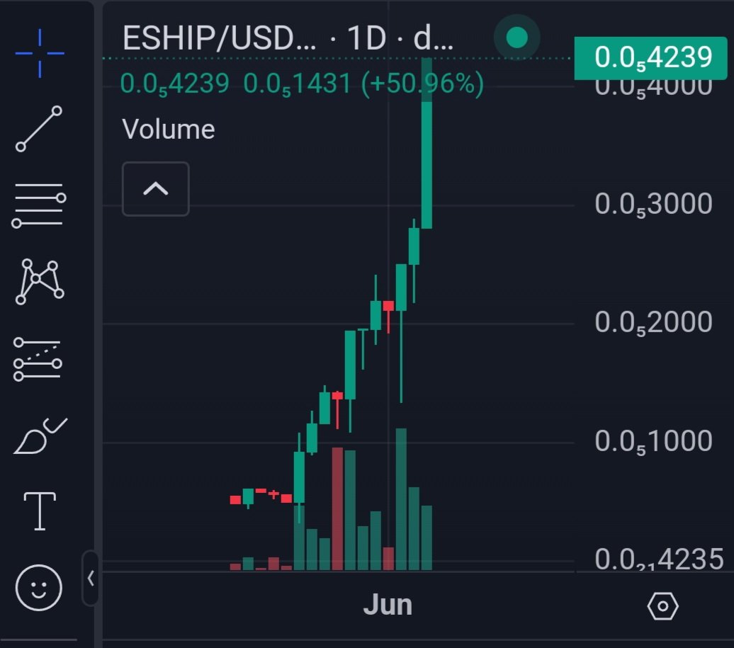 Tiny Coin looking promising. 
How far can this Rocket go?
$ESHIP #altcoins