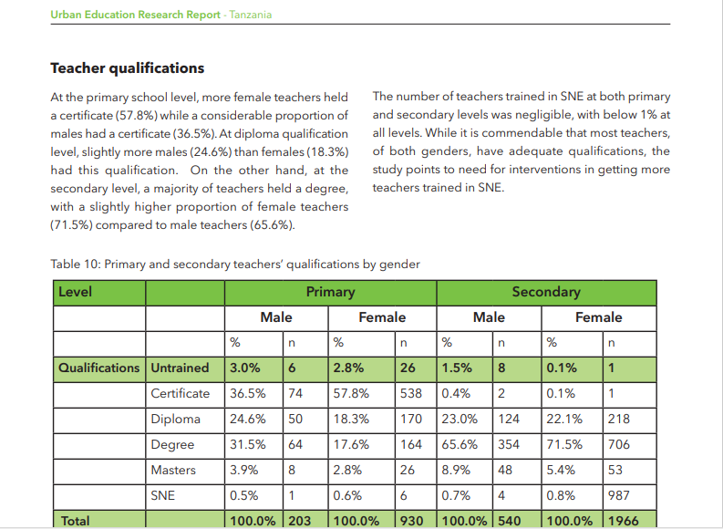 Ni jambo la kupongezwa kwamba walimu wengi, wa jinsia zote, wana sifa za kutosha za kitaaluma, utafiti unaonesha bado juhudi kubwa zinahitajika kupata walimu wenye sifa kwa ajili ya elimu maalum #ElimuUswazi