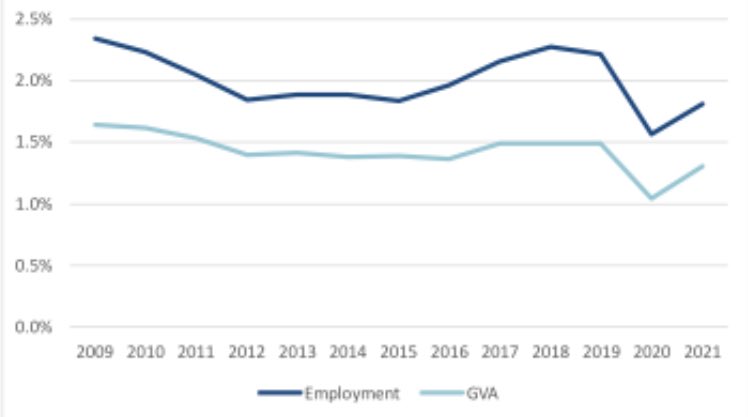 Contribution to the Blue Economy to the overall EU economy in terms of GVA and employment 🌊🌱🚀