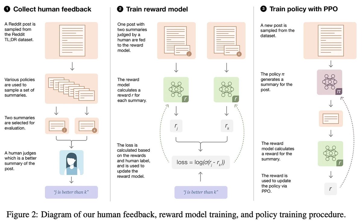 cwolferesearch's tweet photo. The capabilities of large language models (LLMs) have progressed rapidly, but the key ideas surrounding LLMs have their roots in research from years before! For example, the training pipeline used by LLMs (pretraining -> SFT -> RLHF) was originally proposed in 2020 for training abstractive summarization models...

Supervised learning for summarization: Prior to the popularization of LLMs, most summarization models were trained in a supervised fashion where we:

1. Perform self-supervised pretraining over a large amount of unlabeled data.
2. Perform supervised finetuning (SFT) over a smaller summarization dataset (i.e., human-written summaries of articles). 

Humans don't always write perfect summaries and summarization is a very open-ended task (i.e., one document can be summarized in many different ways that are equally valid. As such, training a summarization model to exactly match a human-written summary is a flawed approach! All references summaries—even those that are low quality—are equally emphasized during the training process, and we have no way to account for the diversity of valid summaries.

“We show that it is possible to significantly improve summary quality by training a model to optimize for human preferences.” - from [1]

Learning from human feedback: Inspired by these issues, authors in [1] propose a three-part framework that enables LLMs to be finetuned based on preference data from humans. The LLM is first pretrained, then trained using supervised finetuning over human reference summaries, producing a supervised baseline. This model is then finetuned using reinforcement learning from human feedback (RLHF), which collects human feedback data by:

1. Taking a textual input (source document) from the training dataset.
2. Using several policies (e.g., pretrained model, supervised baseline, current model, or the human reference summary) to sample summaries of the input.
3. Picking two summaries from the set of samples responses.
4. Asking a human annotator to identify the better of the two summaries.

Human comparison data is collected in large batches and used to finetune the model—a decoder-only LLM—via RLHF in an offline fashion. Once the data has been collected, we use this comparison data to train a reward model (using a pairwise ranking loss) that accurately predicts a human preference score given a summary produced by the LLM. From here, we use PPO (an RL algorithm) to finetune the model based on preference scores outputted by the reward model.

Avoiding drift: The authors in [1] add a KL divergence term to the objective being optimized by PPO, which penalizes the policy from becoming too different from the supervised baseline policy during RLHF. Such an approach, which is now commonly used (e.g., see Eq. 4 in the LLaMA-2 report), encourages exploration without mode collapse and prevents summaries written by the LLM from becoming too different from those that are seen during training.

Is learning from feedback effective? In [1], the proposed approach for learning from human feedback is shown to yield models that are highly preferred by humans. After training a 1.3B and 6.7B GPT-style LLM with this approach, we see that 1.3B human feedback model outperforms a 10× larger model trained with supervised learning alone, and the 6.7B human feedback model performs even better than the 1.3B model. These models are consistently preferred to those trained via SFT alone. 

From summarization to ChatGPT: However, the approach proposed in [1] is not just useful for summarization! This strategy for learning from human feedback was extended by InstructGPT [2]-the sister model and predecessor to ChatGPT-to align foundation language models. In fact, the training strategy used in [2] is nearly identical to the training framework proposed in [1]! Eventually, this work was extended to yield the impressive foundation LLMs that we have today! In this way, work on abstractive summarization laid the foundation for the creation of modern LLMs.
