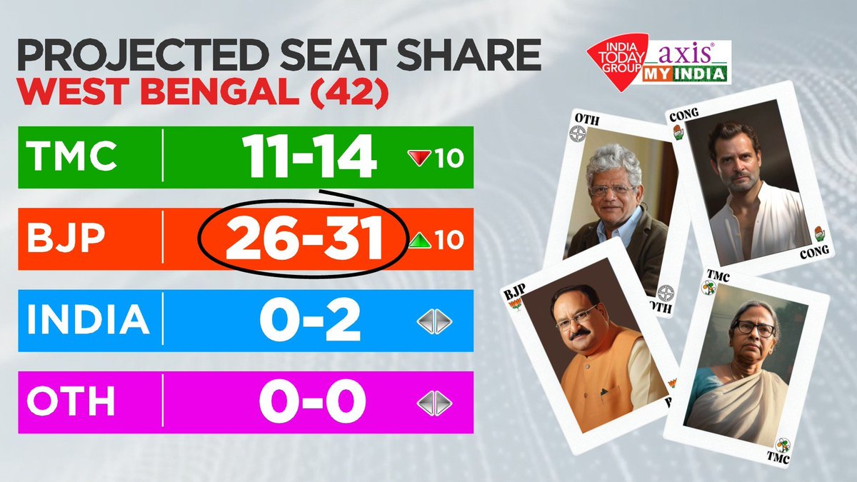 #ElectionsResults West Bengal 😂😂