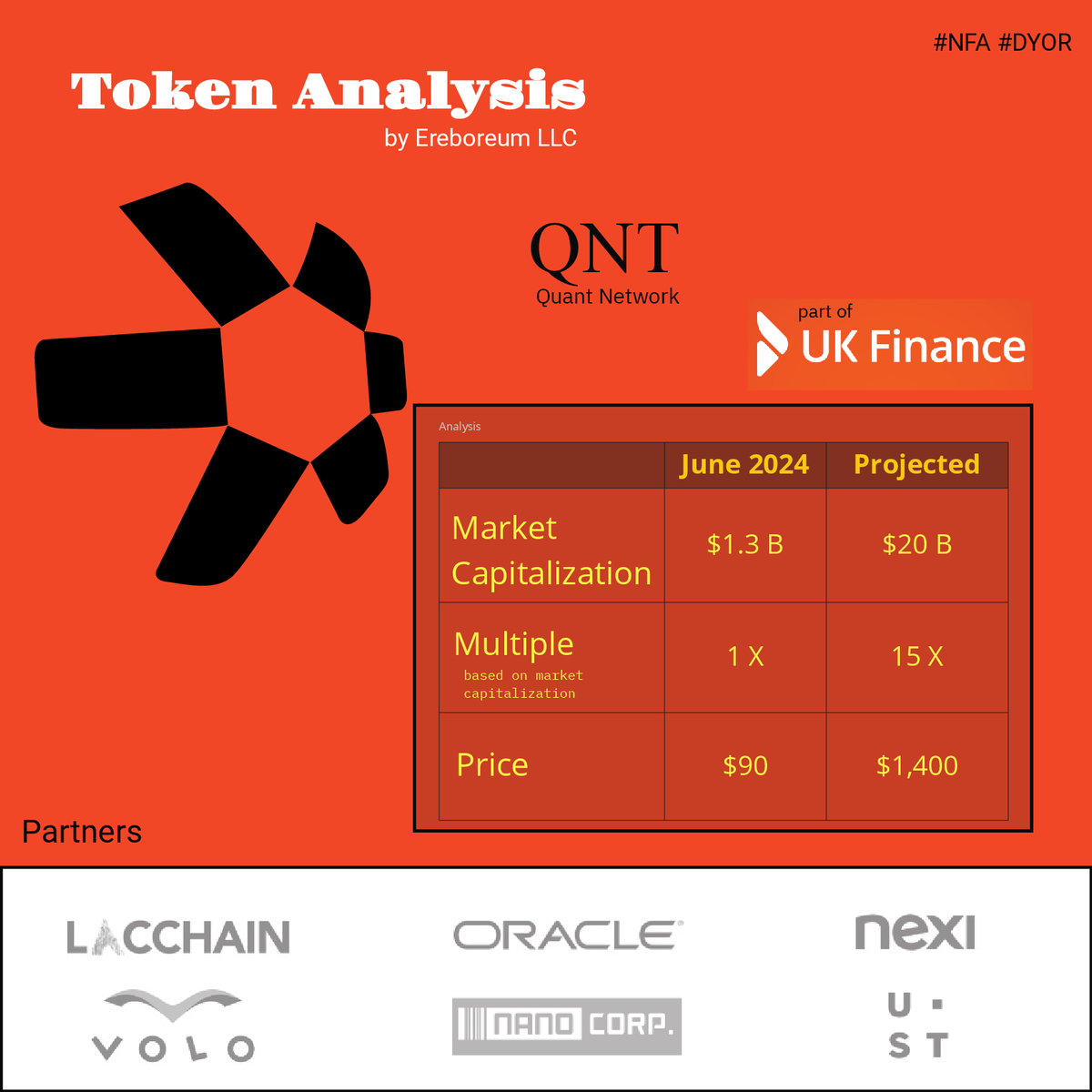 Token Analysis Series 
by Ereboreum  

Issue 2: @quant_network #QNT $QNT

Follow, like & share for more content!  --- #ereboreum #tokenanalysis #tokenomics #cryptowealth #fundamentalanalysis #btc #bitcoin #ETH #Cryptocurrencies #altcoins