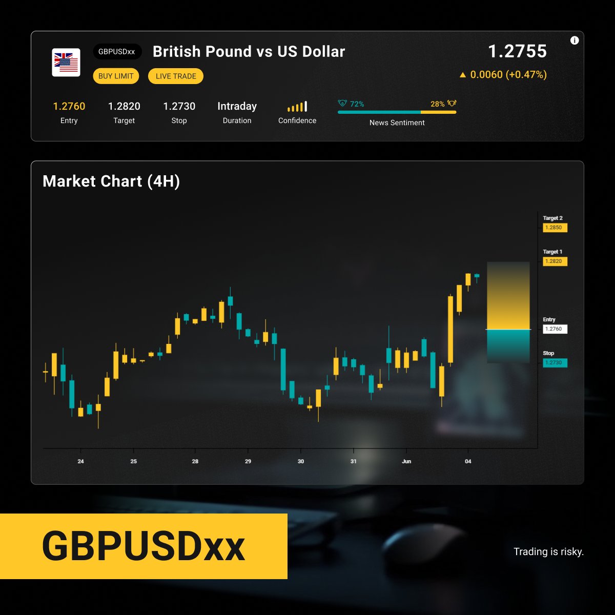 4xcofficial's tweet image. 📉 Would you follow the signal and buy the dips in the British Pound vs. US Dollar?
Discover our latest AI-powered signals. ➡️ Link in bio.

#4XC #PremiumSignals #TradingSignals #ForexTrading #BuyTheDip #GBPUSD #MarketAnalysis #InvestSmart