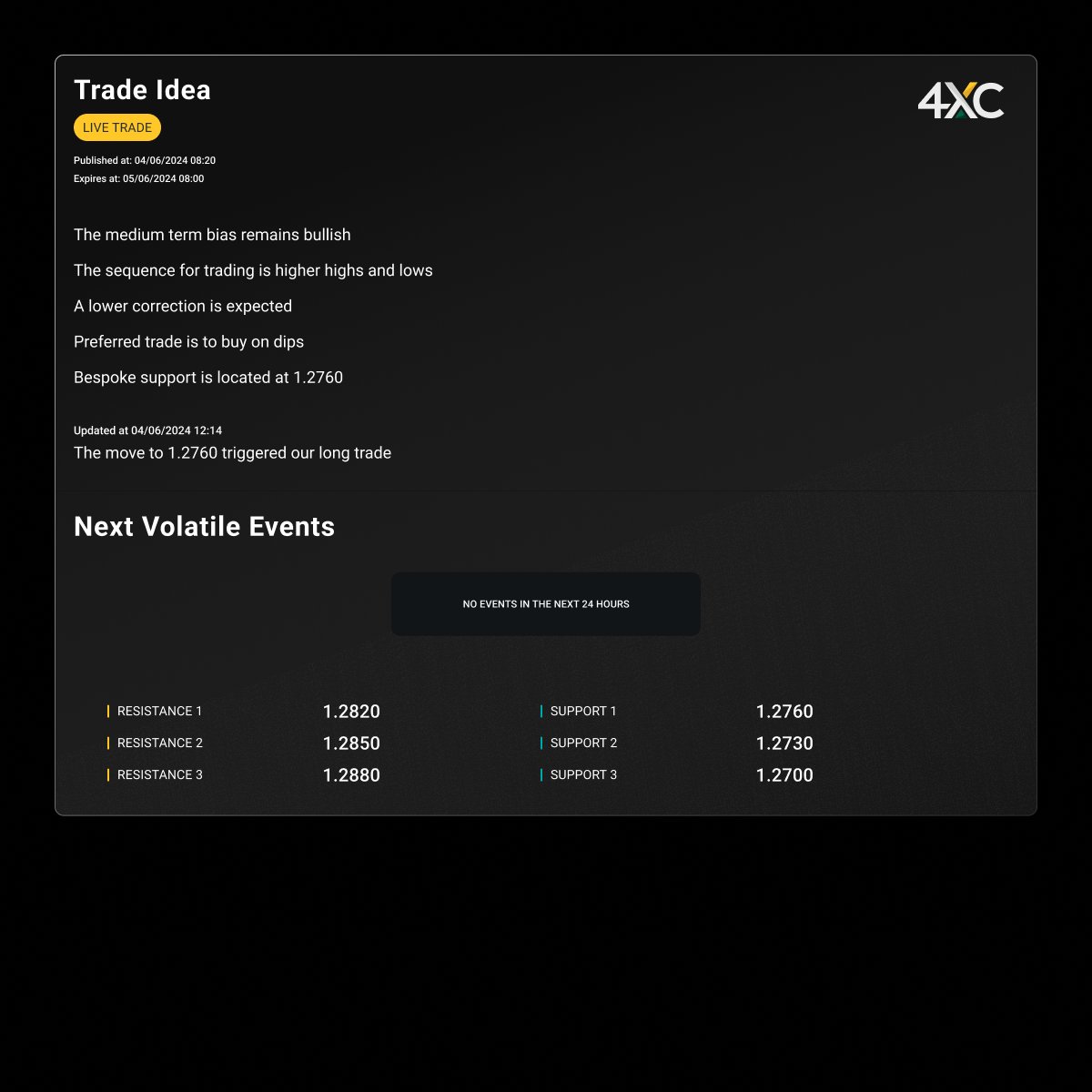 4xcofficial's tweet image. 📉 Would you follow the signal and buy the dips in the British Pound vs. US Dollar?
Discover our latest AI-powered signals. ➡️ Link in bio.

#4XC #PremiumSignals #TradingSignals #ForexTrading #BuyTheDip #GBPUSD #MarketAnalysis #InvestSmart