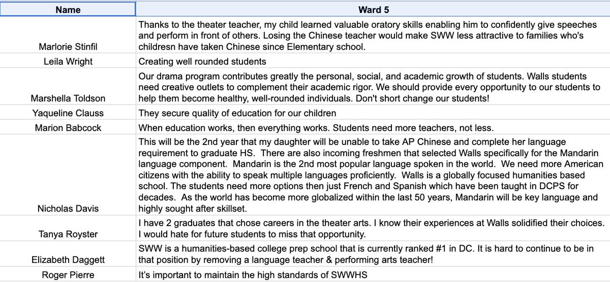 School Without Walls (@swwhsa) on Twitter photo #Ward5 community members are signing on to save the theater arts and Chinese language teacher positions at SWWHS. Here is what some of them want <a href="/ChmnMendelson/">Phil Mendelson</a> <a href="/CMZParker5/">Councilmember Zachary Parker</a> <a href="/chenderson/">Christina Henderson</a> <a href="/CMRobertWhiteDC/">Councilmember_RobertWhite</a> <a href="/brookepintodc/">Brooke Pinto</a> <a href="/CMLewisGeorgeW4/">CM Janeese Lewis George</a> to know.
docs.google.com/forms/d/e/1FAI⦠#Ward5 community members are signing on to save the theater arts and Chinese language teacher positions at SWWHS. Here is what some of them want <a href="/ChmnMendelson/">Phil Mendelson</a> <a href="/CMZParker5/">Councilmember Zachary Parker</a> <a href="/chenderson/">Christina Henderson</a> <a href="/CMRobertWhiteDC/">Councilmember_RobertWhite</a> <a href="/brookepintodc/">Brooke Pinto</a> <a href="/CMLewisGeorgeW4/">CM Janeese Lewis George</a> to know.
docs.google.com/forms/d/e/1FAIā¦
