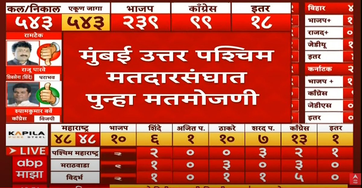Lok Sabha Result 2024 Live : मुंबई उत्तर पश्चिम मतदारसंघात पुन्हा मतमोजणी; वायकर आणि कीर्तिकरांच्या मतांमध्ये 2 हजारहून कमीचा फरक 
marathi.abplive.com/live-tv
#माझाखासदार #ResultsOnABP #ResultsOnABPMajha #loksabhaelecetion2024 
#ElectionsResults