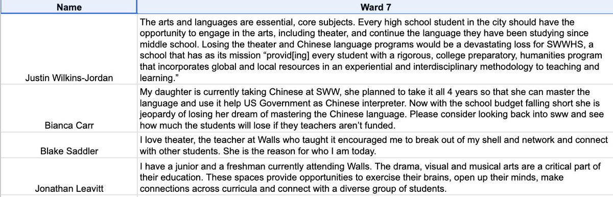 School Without Walls (@swwhsa) on Twitter photo #Ward7 community members are signing on to save the theater arts and Chinese language teacher positions at SWWHS. Here is what some of them want <a href="/ChmnMendelson/">Phil Mendelson</a> <a href="/mayorvincegray/">Vincent C. Gray</a> <a href="/chenderson/">Christina Henderson</a> <a href="/CMRobertWhiteDC/">Councilmember_RobertWhite</a> <a href="/brookepintodc/">Brooke Pinto</a> <a href="/CMLewisGeorgeW4/">CM Janeese Lewis George</a> to know.
docs.google.com/forms/d/e/1FAI⦠#Ward7 community members are signing on to save the theater arts and Chinese language teacher positions at SWWHS. Here is what some of them want <a href="/ChmnMendelson/">Phil Mendelson</a> <a href="/mayorvincegray/">Vincent C. Gray</a> <a href="/chenderson/">Christina Henderson</a> <a href="/CMRobertWhiteDC/">Councilmember_RobertWhite</a> <a href="/brookepintodc/">Brooke Pinto</a> <a href="/CMLewisGeorgeW4/">CM Janeese Lewis George</a> to know.
docs.google.com/forms/d/e/1FAIā¦