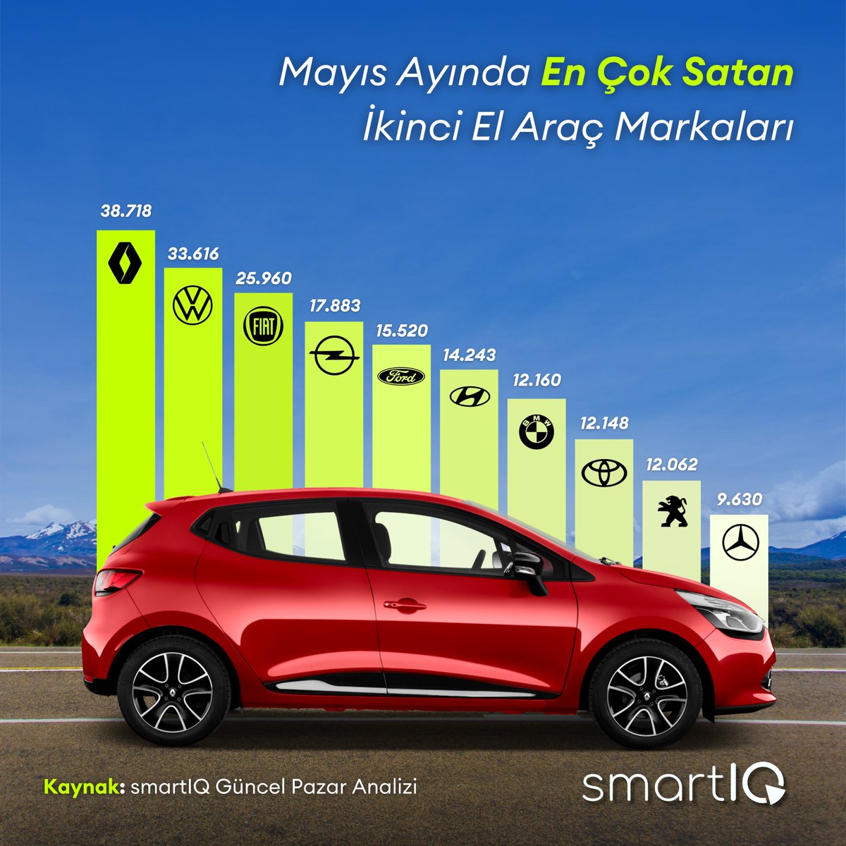smartIQio's tweet photo. Mayıs ayında en çok satan ikinci el otomobil markaları belli oldu! 🚗

Renault uzun zamandır liderliğini koruyor. 

İkinci elde en çok tercih edilen renk ise beyaz. 

#smartIQ #otomobil #sıfıraraç #ikincielotomobil #ikinciel https://t.co/nFNVOd1Vf5