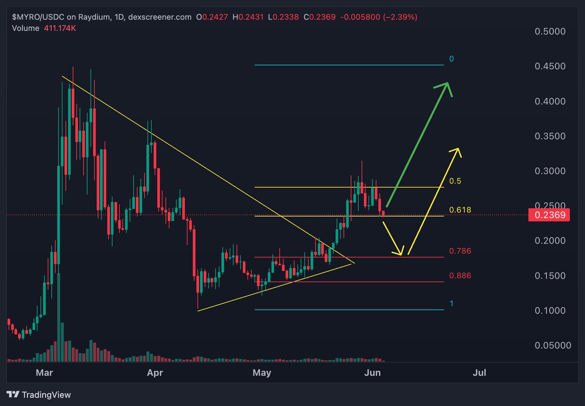 $MYRO on $SOL

Still super bullish here.

If we hit the 0.786 fib pullback, that screams opportunity longer term.

Currently at 0.618 fib not a bad short term entry.