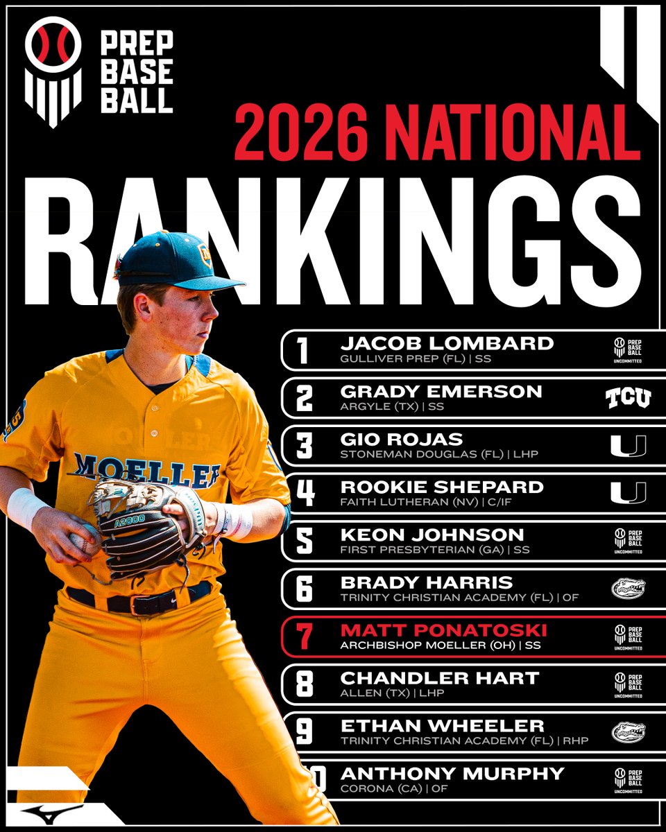 Prep Baseball (@prepbaseball) on Twitter photo π¨ ππππ ππππ’π¨π§ππ₯ πππ§π€π’π§π π¬ ππ©ππππ π¨
A new look top 10 is headlined by a dynamic QB1 shortstop as the class comes into focus heading into the summer circuit. π
π4οΈβ£0οΈβ£0οΈβ£: loom.ly/Cx_KOaA | <a href="/ShooterHunt/">Shooter Hunt</a> π¨ ππππ ππππ’π¨π§ππ₯ πππ§π€π’π§π π¬ ππ©ππππ π¨
A new look top 10 is headlined by a dynamic QB1 shortstop as the class comes into focus heading into the summer circuit. π
π4οΈβ£0οΈβ£0οΈβ£: loom.ly/Cx_KOaA | <a href="/ShooterHunt/">Shooter Hunt</a>