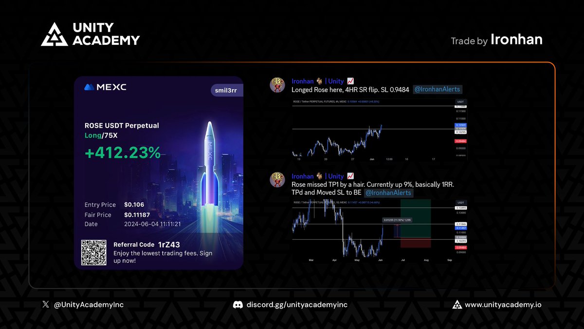 A new day, a new winning trade.

Amazing $ROSE signal by @ironhan47

#Crypto $ETH $SOL #TradingSignals