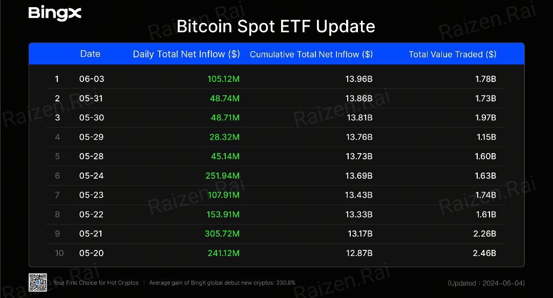 bingxegypt's tweet photo. 📊 تحديث #Bitcoin Spot ETF في 3 يونيو، بلغ صافي تدفق $BTC $ 105.12 مليون دولار.

أخبار مؤسسة التدريب الأوروبية: من غير المرجح أن يكون قرار هيئة الأوراق المالية والبورصة بشأن مؤسسة الاستثمار المتداولة في البورصة مدفوعًا بالسياسة: برنشتاين

🎁 احصل على مكافأة ترحيبية بقيمة 100 دولار:
https://t.co/D7K2z2vHeO