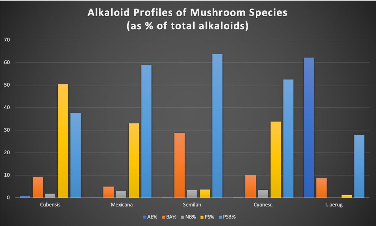 alieninsect's tweet image. Evidence for a possible "entourage effect" in Psilocybe mushrooms? 

A brand new paper studied the four main tryptamines found in Psilocybe mushrooms (as well as their "active" dephosphorylated forms) with the aim of characterising their chemical and biological effects...

It's…