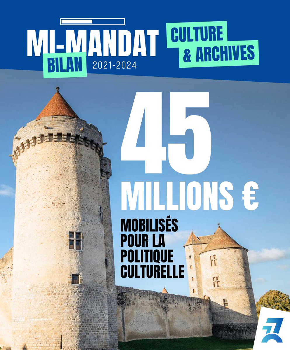 Majorite77's tweet photo. 𝗕𝗜𝗟𝗔𝗡 𝗗𝗘 𝗠𝗜-𝗠𝗔𝗡𝗗𝗔𝗧 | Culture &amp; Archives

↗️ 𝟰𝟱 𝗺𝗶𝗹𝗹𝗶𝗼𝗻𝘀 € mobilisés pour la politique culturelle du Département depuis le début du mandat 

🏰🌳 Valoriser et entretenir le patrimoine de notre territoire !

#BilanMiMandat #Culture #Archives https://t.co/H10Lk8rSH4