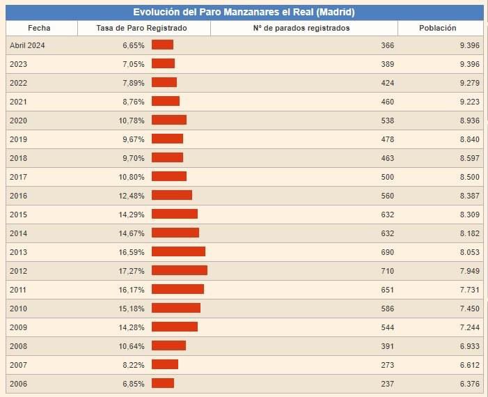 𝗠𝗮𝗻𝘇𝗮𝗻𝗮𝗿𝗲𝘀 𝗘𝗹 𝗥𝗲𝗮𝗹 𝘆 𝗦𝗼𝘁𝗼 𝗱𝗲𝗹 𝗥𝗲𝗮𝗹 𝗹𝗶𝗱𝗲𝗿𝗮𝗻 𝗹𝗼𝘀 𝗺𝘂𝗻𝗶𝗰𝗶𝗽𝗶𝗼𝘀 𝗱𝗲 𝗻𝘂𝗲𝘀𝘁𝗿𝗮 𝗖𝗼𝗺𝗮𝗿𝗰𝗮 𝗰𝗼𝗻 𝗺𝗲𝗻𝗼𝘀 𝗽𝗮𝗿𝗼 𝗿𝗲𝗴𝗶𝘀𝘁𝗿𝗮𝗱𝗼.

#ManzanaresConFuturo #PSOE #ProgresistasDeManzanares
<a href="/PSOE/">PSOE</a> <a href="/psoe_m/">PSOE Madrid</a> <a href="/PsoeSotodelReal/">PSOE Soto del Real</a>