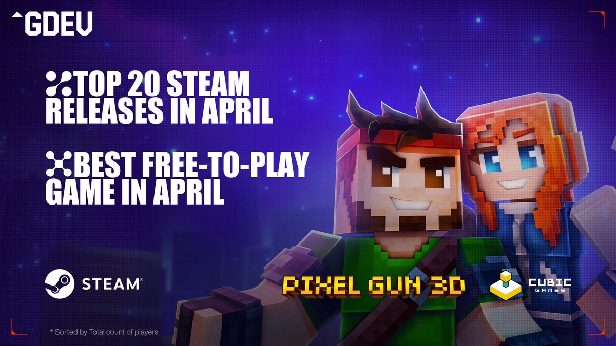 gdev_inc's tweet photo. The game @PixelGun3D from our portfolio Cubic Games Studio has entered the TOP releases on Steam for April! Moreover, we are #1 among all Free to Play new releases on Steam in terms of number of players!

Congratulations to the Pixel Gun team!

Top Steam releases in April - https://t.co/VDplP0PkuN
Top games in April - https://t.co/Jb4STCKf0d