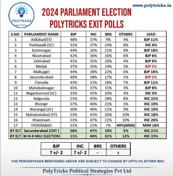 dasari_srini's tweet photo. Congratulations @prashanthjayala …. Very accurate exit polls …. You are going to rock in future politics https://t.co/j8uBTLa4au