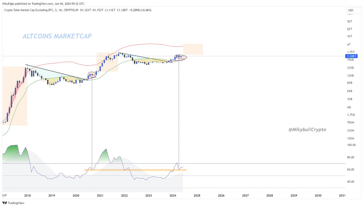 MikybullCrypto's tweet photo. #Altcoins big move loading as it closely follows the 2020 #Altseason path.

RSI is confirming it👀 https://t.co/CjBGO4og0U