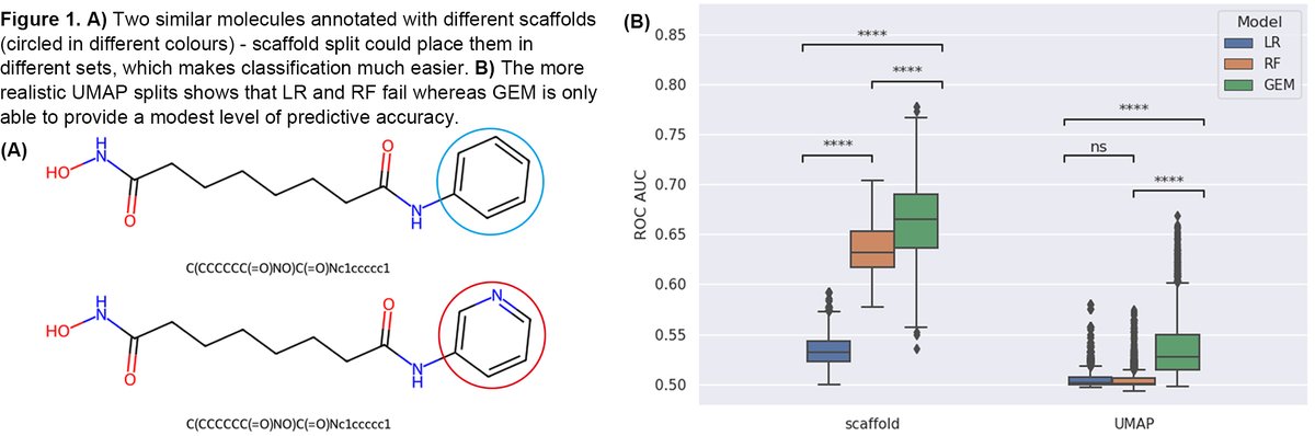 pjballester's tweet photo. For those interested in #MolecularPropertyPrediction / #QSAR / #QSPR: the scaffold split evaluation overestimates the performance of AI/ML models. Here is the paper https://t.co/9pRRCQRSzX #ArtificiallyInteligence #MachineLearning https://t.co/Tmbn2d2fzx