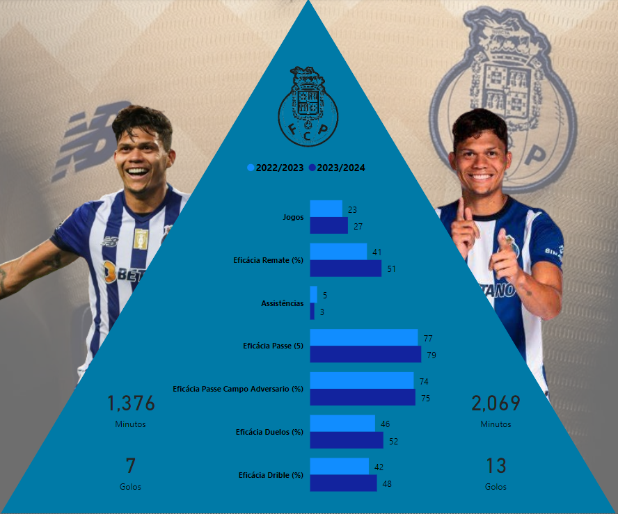 FcpStats's tweet photo. Análise do plantel 2023/2024:

Evanilson @evanilsonlima99

#FCP #StatsFCP #Porto #Evanilson https://t.co/1z5BByinLN