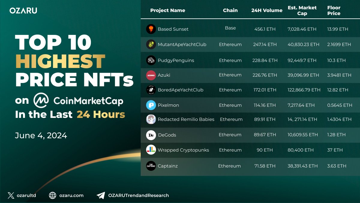 OzaruLTD's tweet photo. Top 10 Highest Price #NFTs on #CoinMarketCap in the Last 24 Hours ⏰
🗓 June 4, 2024
1️⃣ #BasedSunset
2️⃣ #MutantApeYachtClub
3️⃣ #PudgyPenguins
4️⃣ #Azuki
5️⃣ #BoredApeYachtClub
6️⃣ #Pixelmon
7️⃣ #RedactedRemilioBabies
8️⃣ #DeGods
9️⃣ #WrappedCryptopunks
🔟 #Captainz
#DYOR #Ozarultd https://t.co/4YrQekzoUZ