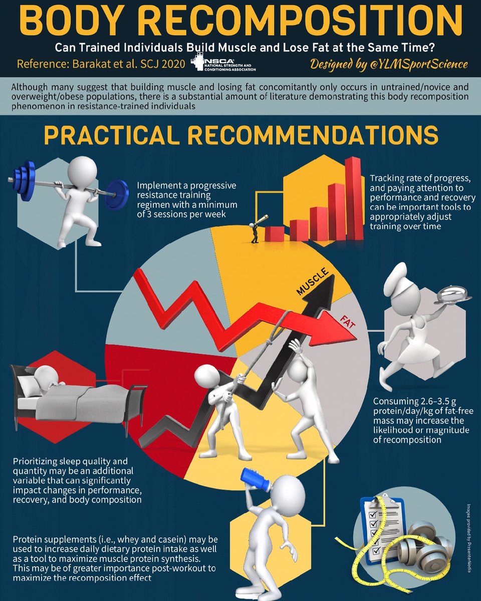 CoachBrianLebo's tweet image. #BodyRecomposition 
#BuildMuscle 
#LostFat