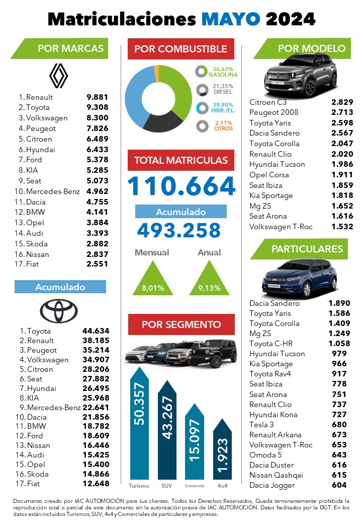 Los modelos #Seat Ibiza y Seat Arona, entre los 10 con más matriculaciones el pasado mes de mayo. 
¿Quieres saber más? Consulta la infografía. 🔽🔽🔽