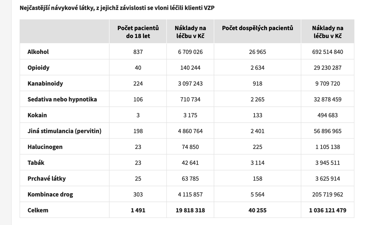 michalblaha's tweet photo. Daň na tiché víno
👉Alkohol je nejškodlivější droga i ve srovnání s nelegálními drogami
👉MF: "70 %  nynější daňové výhody inkasují zahraniční společnosti."‼️
🤦 Premiér: "Obávám se, že by nová spotřební daň mohla moravské a české vinaře ohrozit."
🤦 Min.zdravotnictví: "Na pivu po obědě nebo vychutnání si kvalitního koňaku nic není, hájí ministr Válek nulovou daň na víno". 🤡

Nemám radost z toho, že premiér ČR obhajuje daňové úlevy většinově zahraničních firem na úkor českých zdravotníků, vědců a učitelů.

Nemám radost z toho, jak ministr zdravotnictví pro pár mrzkých hlasů bagatelizuje negativní dopady alkoholu. Jen VZP stála léčba alkoholiků 700 milionů Kč ročně a alkoholici tvoří dominantní část nákladů VZP na léčbu závislosti.