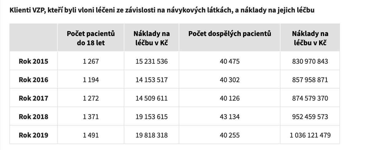 michalblaha's tweet photo. Daň na tiché víno
👉Alkohol je nejškodlivější droga i ve srovnání s nelegálními drogami
👉MF: "70 %  nynější daňové výhody inkasují zahraniční společnosti."‼️
🤦 Premiér: "Obávám se, že by nová spotřební daň mohla moravské a české vinaře ohrozit."
🤦 Min.zdravotnictví: "Na pivu po obědě nebo vychutnání si kvalitního koňaku nic není, hájí ministr Válek nulovou daň na víno". 🤡

Nemám radost z toho, že premiér ČR obhajuje daňové úlevy většinově zahraničních firem na úkor českých zdravotníků, vědců a učitelů.

Nemám radost z toho, jak ministr zdravotnictví pro pár mrzkých hlasů bagatelizuje negativní dopady alkoholu. Jen VZP stála léčba alkoholiků 700 milionů Kč ročně a alkoholici tvoří dominantní část nákladů VZP na léčbu závislosti.